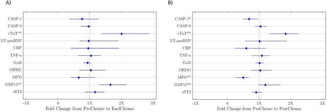 Cardiac and noncardiac biomarkers in patients undergoing anthracycline chemotherapy - a prospective analysis.