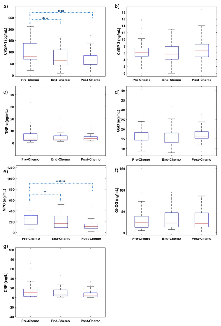 Cardiac and noncardiac biomarkers in patients undergoing anthracycline chemotherapy - a prospective analysis.