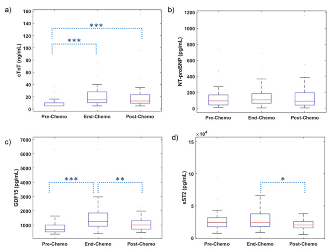 Cardiac and noncardiac biomarkers in patients undergoing anthracycline chemotherapy - a prospective analysis.