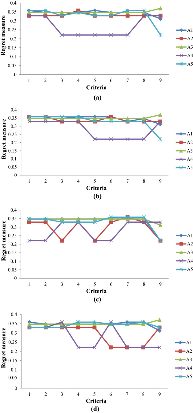 The q-rung fuzzy LOPCOW-VIKOR model to assess the role of unmanned aerial vehicles for precision agriculture realization in the Agri-Food 4.0 era