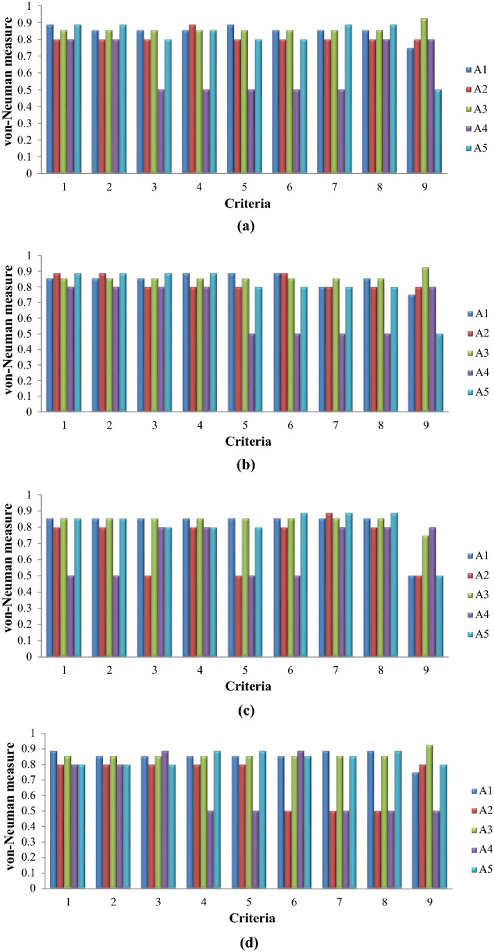 The q-rung fuzzy LOPCOW-VIKOR model to assess the role of unmanned aerial vehicles for precision agriculture realization in the Agri-Food 4.0 era