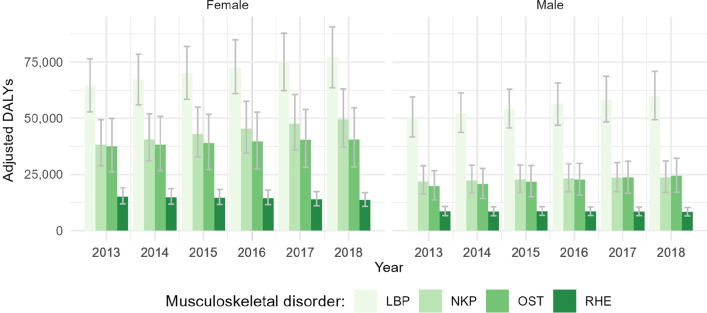 The health and economic burden of musculoskeletal disorders in Belgium from 2013 to 2018.