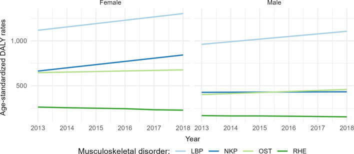 The health and economic burden of musculoskeletal disorders in Belgium from 2013 to 2018.