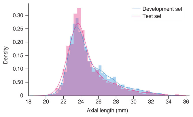 Deep Learning-based Prediction of Axial Length Using Ultra-widefield Fundus Photography.