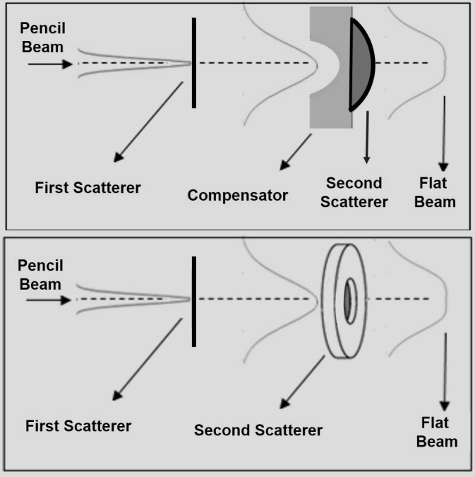 Investigation the Performance Accuracy of Contoured Dual Ring Double Scatterer System for Flat Beam Generation at Proton Therapy.