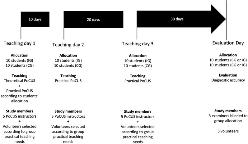 Is gallbladder PoCUS diagnostic accuracy accessible to medical students after PoCUS training exclusively on healthy volunteers? A pilot randomized control trial.