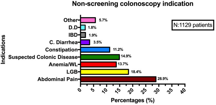 Is There a Difference in Adenoma Detection Rates According to Indication? An Experience in a Panamanian Colorectal Cancer Screening Program.