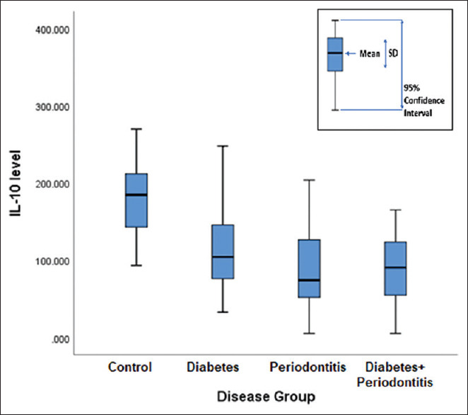 Association of Serum Interleukin-10 Level with Glycemic Status to Predict Glycemic Alteration with Periodontitis: A Cross-Sectional, Observational Study.