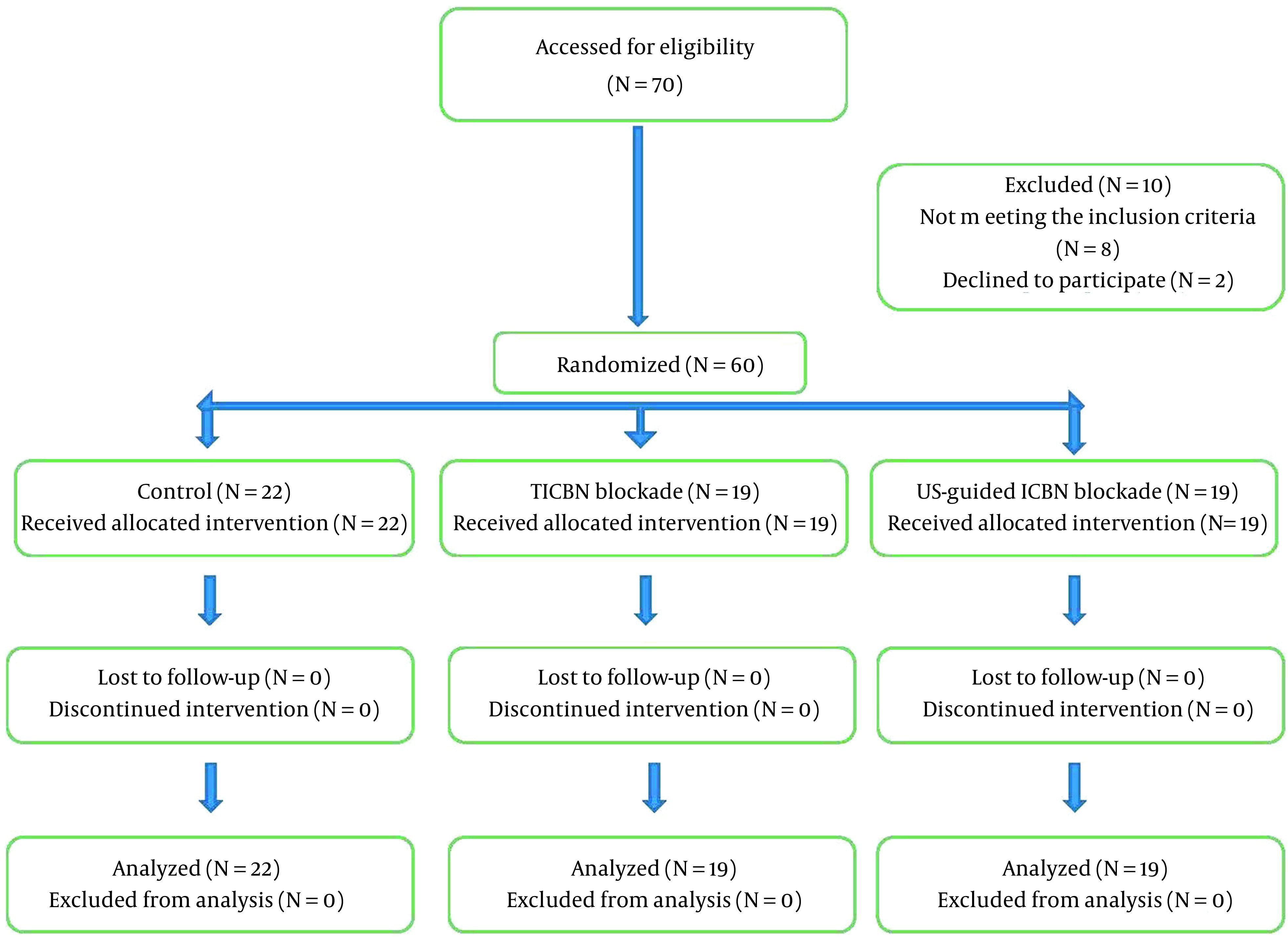 Comparison of the Effect of Intercostobrachial Nerve Block with and Without Ultrasound Guidance on Tourniquet Pain After Axillary Block of Brachial Plexus: A Randomized Clinical Trial.