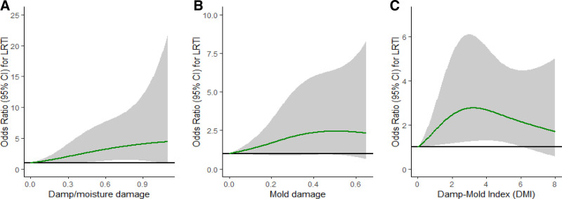 Exposure-response relationship of residential dampness and mold damage with severe lower respiratory tract infections among under-five children in Nigeria.