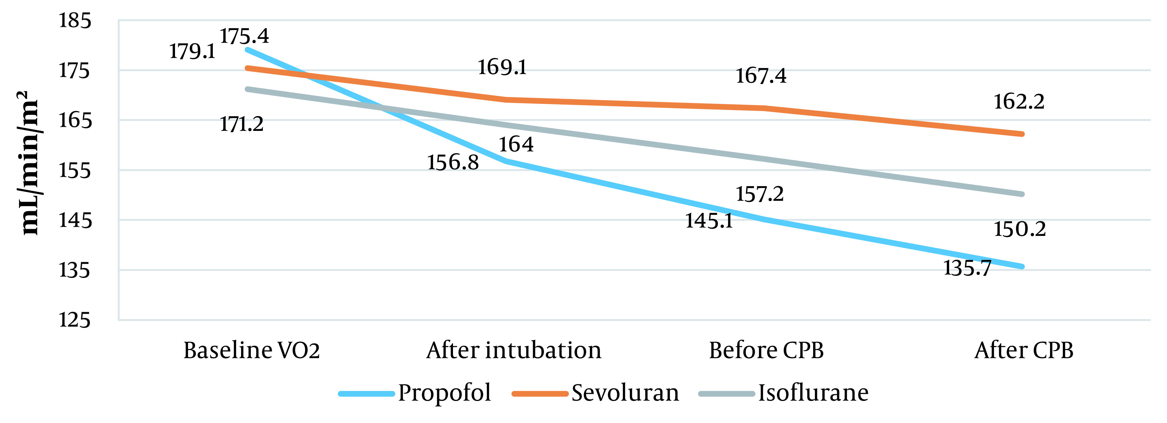 Influence of Anesthetics on Cardiac Index and Metabolic Outcomes in Mitral and Aortic Valve Replacement in Adults: A Randomized Clinical Study.