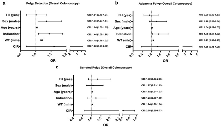 Is There a Difference in Adenoma Detection Rates According to Indication? An Experience in a Panamanian Colorectal Cancer Screening Program.