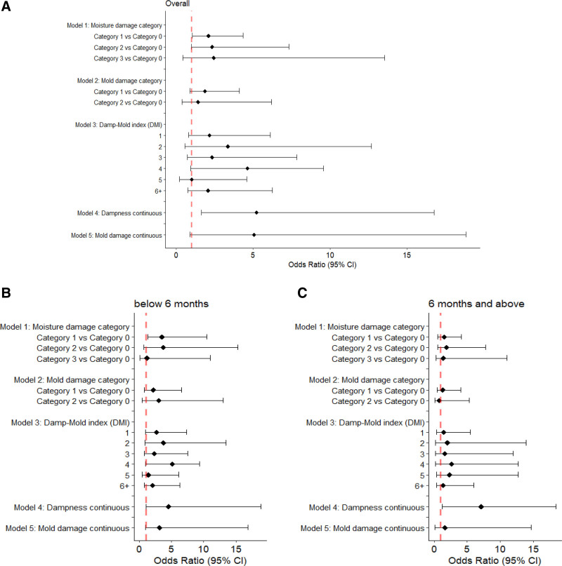 Exposure-response relationship of residential dampness and mold damage with severe lower respiratory tract infections among under-five children in Nigeria.