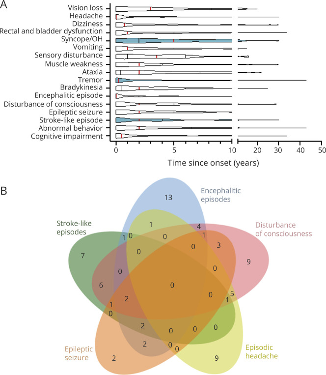 Clinical Features and Classification of Neuronal Intranuclear Inclusion Disease.