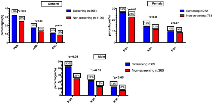 Is There a Difference in Adenoma Detection Rates According to Indication? An Experience in a Panamanian Colorectal Cancer Screening Program.