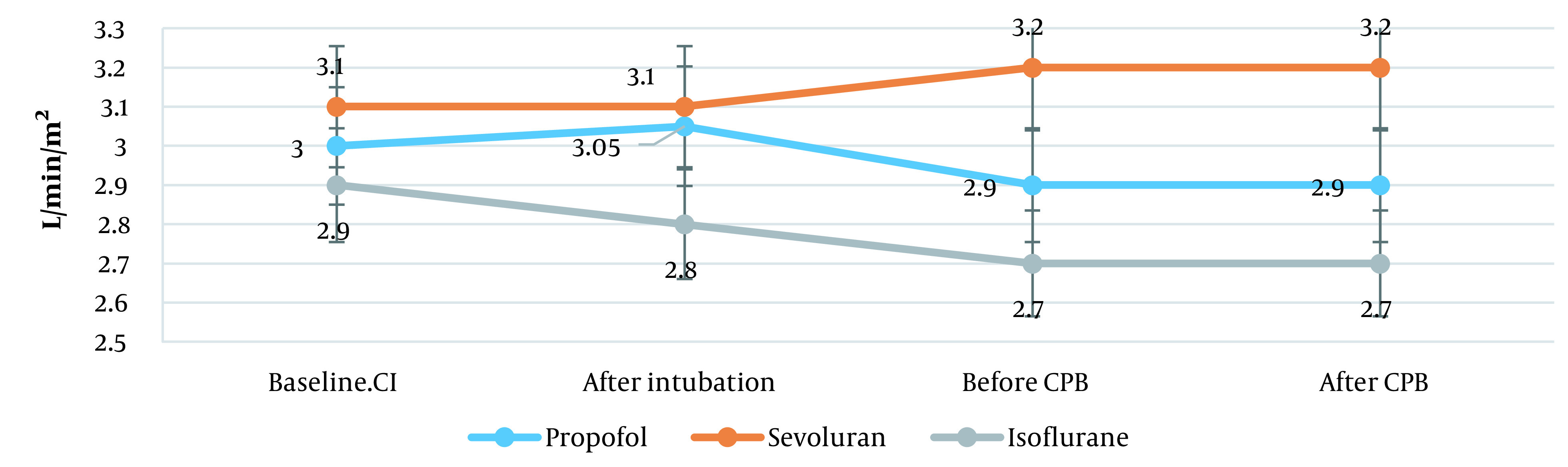 Influence of Anesthetics on Cardiac Index and Metabolic Outcomes in Mitral and Aortic Valve Replacement in Adults: A Randomized Clinical Study.