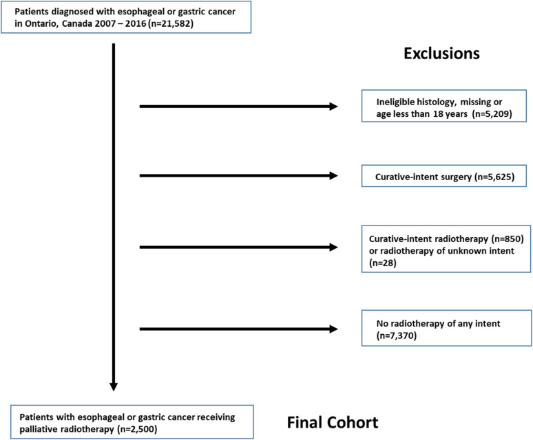 Palliative Radiotherapy for Esophageal and Gastric Cancer: Population-Based Patterns of Utilization and Outcomes in Ontario, Canada.