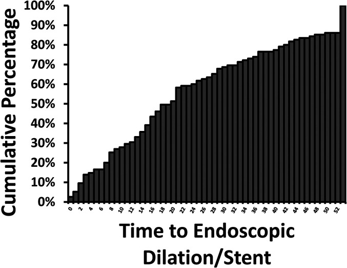 Palliative Radiotherapy for Esophageal and Gastric Cancer: Population-Based Patterns of Utilization and Outcomes in Ontario, Canada.