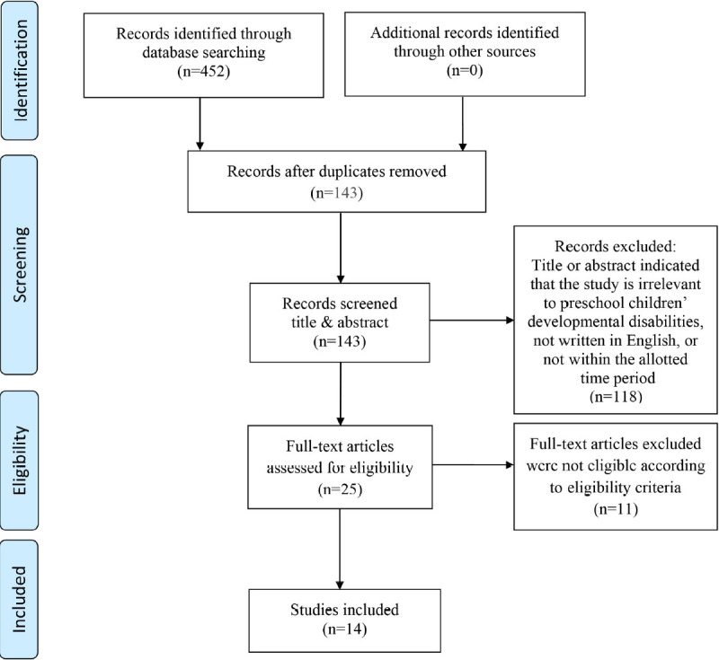 Prevalence and risk factors of developmental disabilities among preschool children in the Arab world: a narrative literature review.