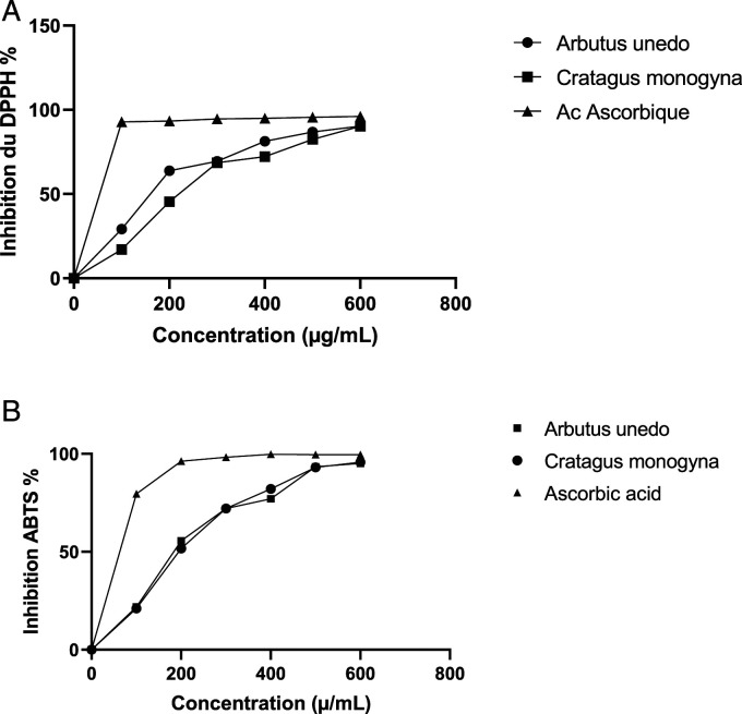 Anti-Obesity Actions of Two Separated Aqueous Extracts From Arbutus (<i>Arbutus unedo</i>) and Hawthorn (<i>Crataegus monogyna</i>) Fruits Against High-Fat Diet in Rats via Potent Antioxidant Target.