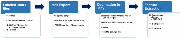 Automated Classification of Sleep-Wake States and Seizures in Mice.
