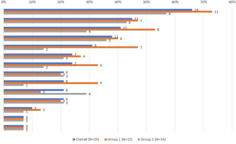 How influential are medical school curriculum and other medical school characteristics in students' selecting pathology as a specialty?