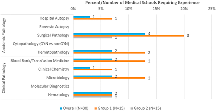 How influential are medical school curriculum and other medical school characteristics in students' selecting pathology as a specialty?