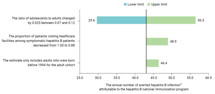 Estimated impact of the national hepatitis B immunization program on acute viral hepatitis B among adolescents in Republic of Korea.