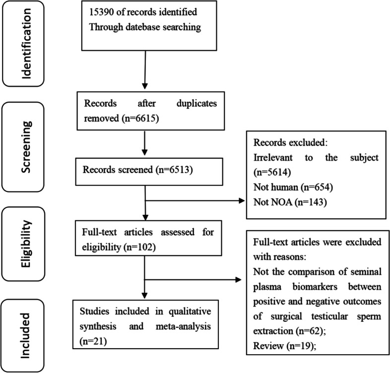 Seminal plasma biomarkers for predicting successful sperm retrieval in patients with nonobstructive azoospermia: a narrative review of human studies.