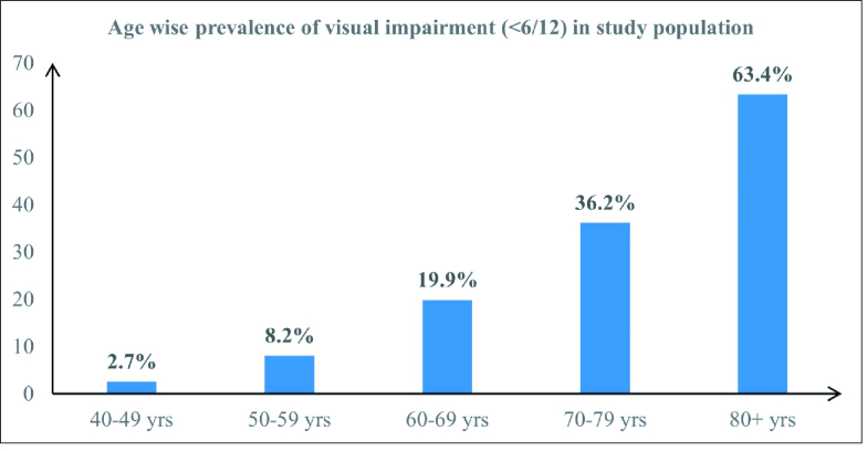 Rapid Assessment of Avoidable Visual Impairment in Two Coastal Districts of Eastern India for Determining Effective Coverage: A Cross-Sectional Study.