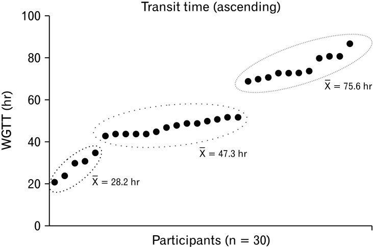 Total Transit Time and Probiotic Persistence in Healthy Adults: A Pilot Study.