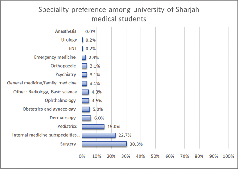 Influencing Factors of Future Specialty Choice for Undergraduate Medical Students: An Updated Experience from the UAE.