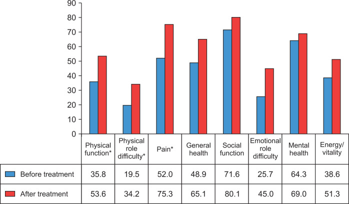 The effect of disease-modifying antirheumatic drugs on sleep and quality of life in older patients with rheumatoid arthritis.