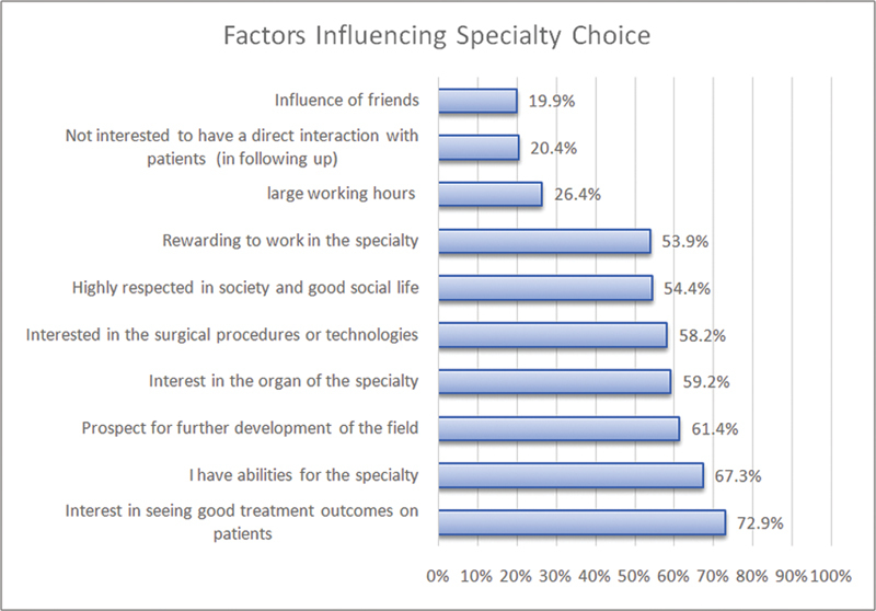 Influencing Factors of Future Specialty Choice for Undergraduate Medical Students: An Updated Experience from the UAE.