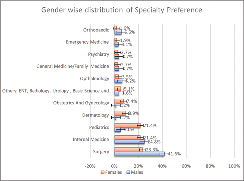 Influencing Factors of Future Specialty Choice for Undergraduate Medical Students: An Updated Experience from the UAE.