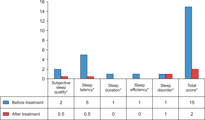 The effect of disease-modifying antirheumatic drugs on sleep and quality of life in older patients with rheumatoid arthritis.