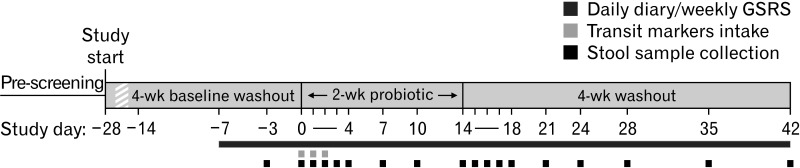 Total Transit Time and Probiotic Persistence in Healthy Adults: A Pilot Study.