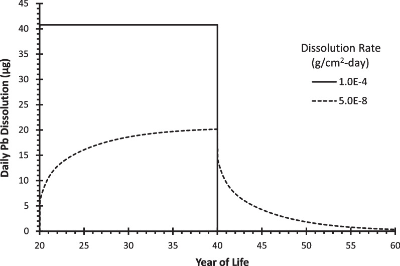 Derivation of first-order dissolution rates to estimate particle clearance and burden in the human respiratory tract.