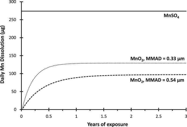 Derivation of first-order dissolution rates to estimate particle clearance and burden in the human respiratory tract.