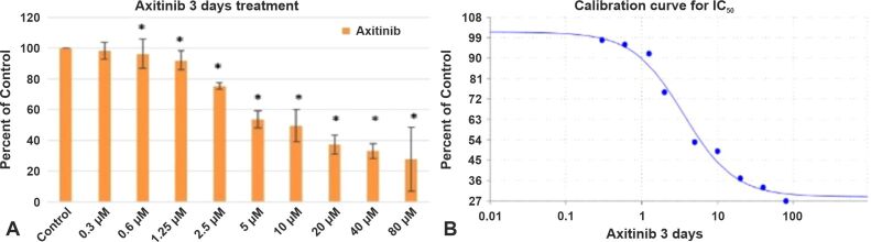 In vitro evaluation of Axitinib and Sorafenib treatment in glioblastoma cell viability and morphology.