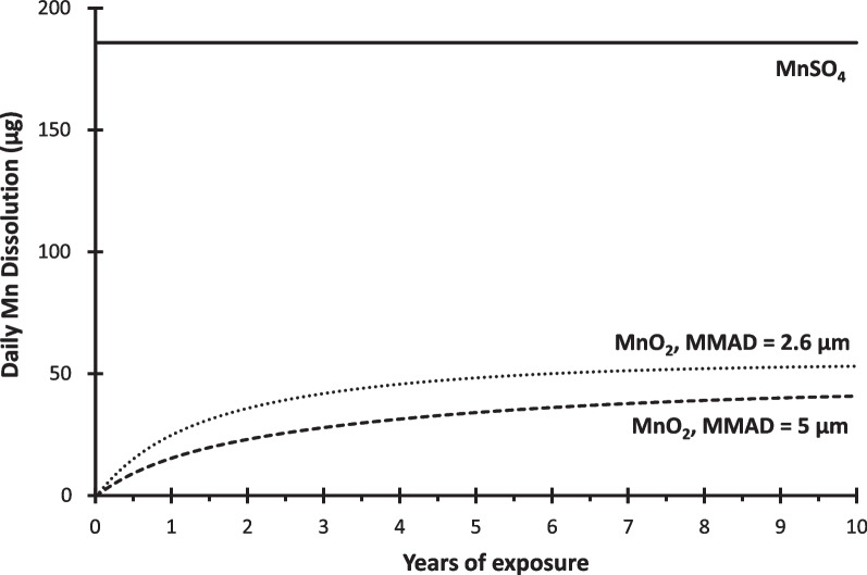 Derivation of first-order dissolution rates to estimate particle clearance and burden in the human respiratory tract.