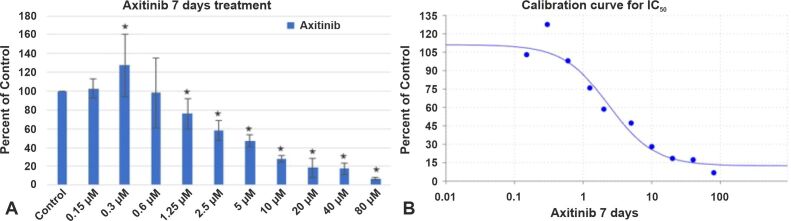 In vitro evaluation of Axitinib and Sorafenib treatment in glioblastoma cell viability and morphology.