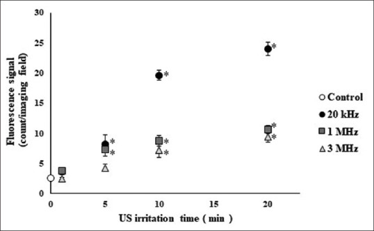 Effect of ultrasound treatment of the skin on activation of Langerhans cells and antibody production in rodents.