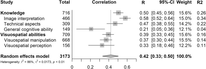 Unravelling the skillset of point-of-care ultrasound: a systematic review.