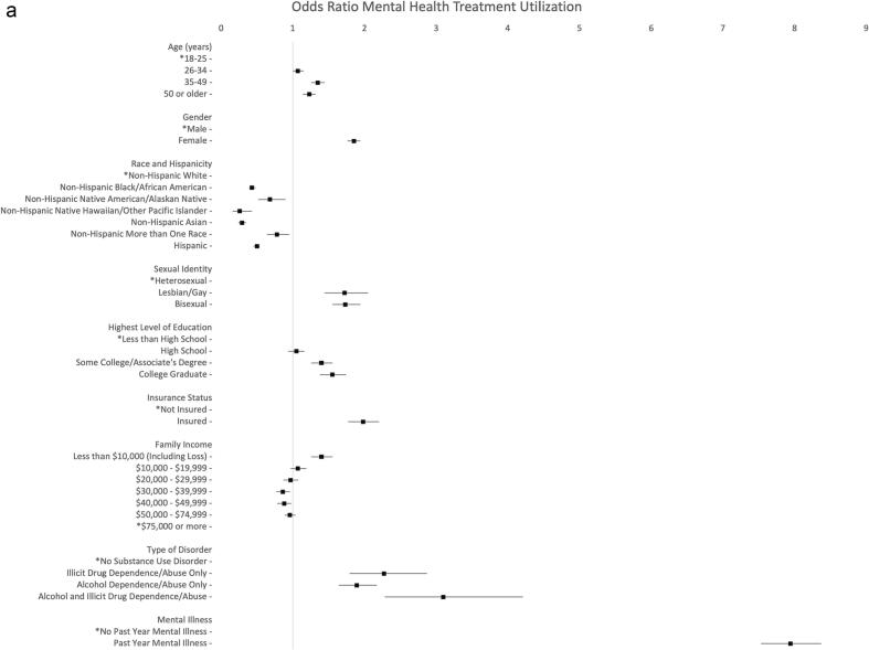 Understanding predictors of mental health and substance use treatment utilization among US adults: A repeated cross-sectional study