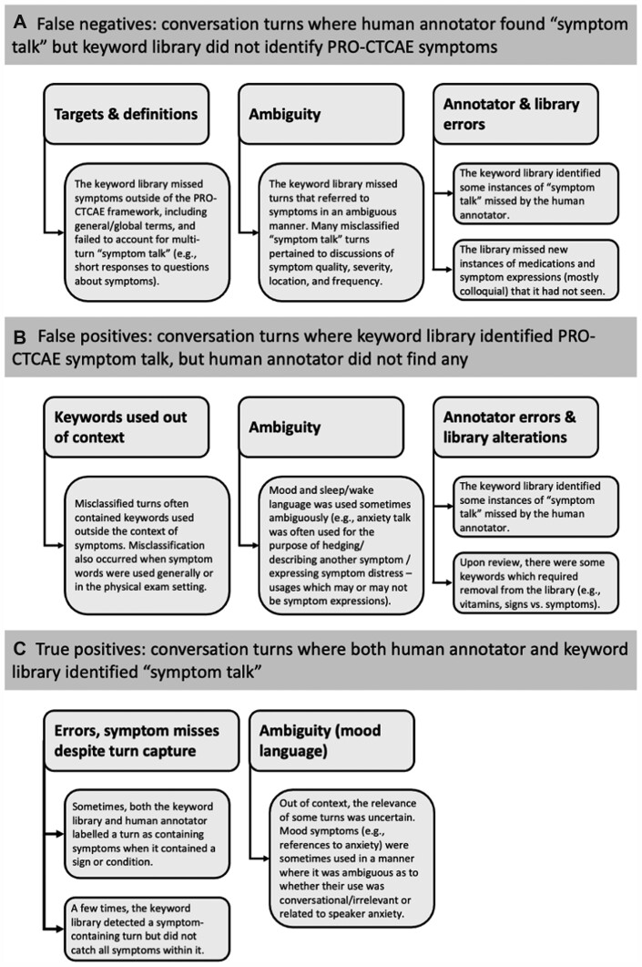 Development of a keyword library for capturing PRO-CTCAE-focused "symptom talk" in oncology conversations.