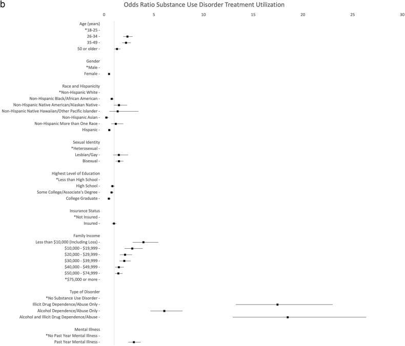 Understanding predictors of mental health and substance use treatment utilization among US adults: A repeated cross-sectional study