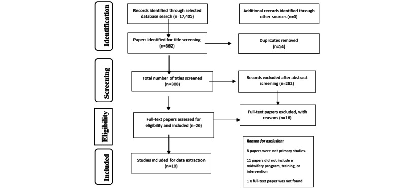 Supporting Midwifery Students During Clinical Practice: Results of a Systematic Scoping Review.