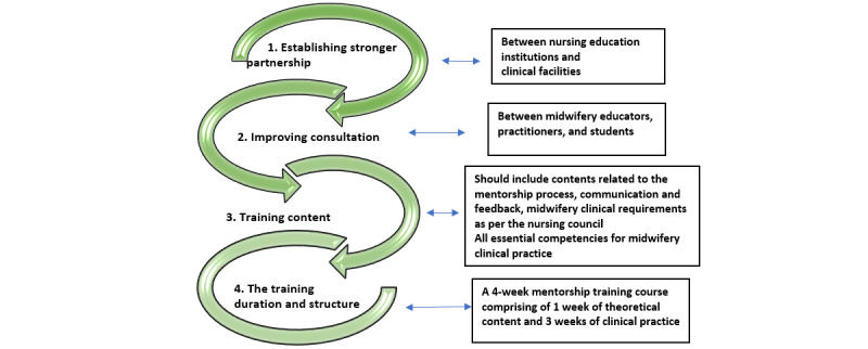 Supporting Midwifery Students During Clinical Practice: Results of a Systematic Scoping Review.