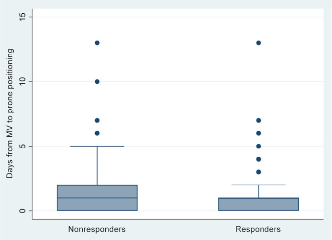 Factors associated with a nonresponse to prone positioning in patients with severe acute respiratory distress syndrome due to SARS-CoV-2.